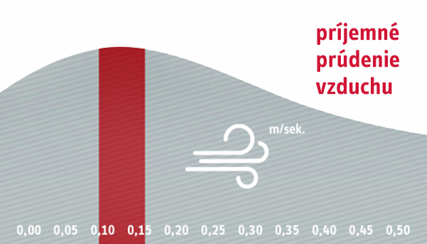 príjemné prúdenie vzduchu